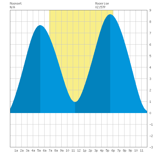 Sagamore tide chart for Wednesday, October 13, 2021