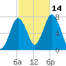 Sagamore tide chart for Thursday, October 14, 2021