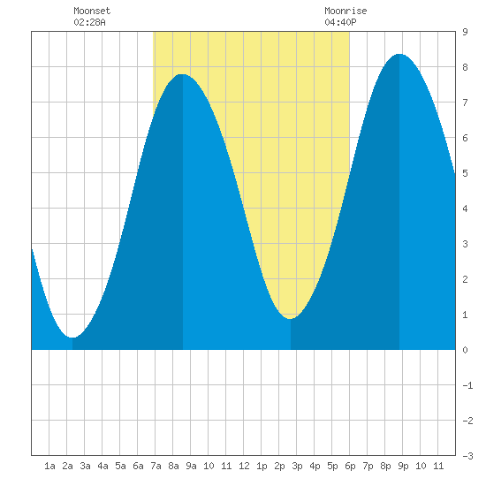 Sagamore tide chart for Saturday, October 16, 2021