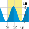 Sagamore tide chart for Tuesday, October 19, 2021