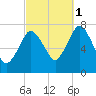 Sagamore tide chart for Friday, October 1, 2021