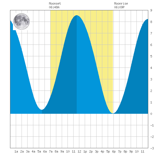 Sagamore tide chart for Wednesday, October 20, 2021