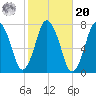 Sagamore tide chart for Wednesday, October 20, 2021
