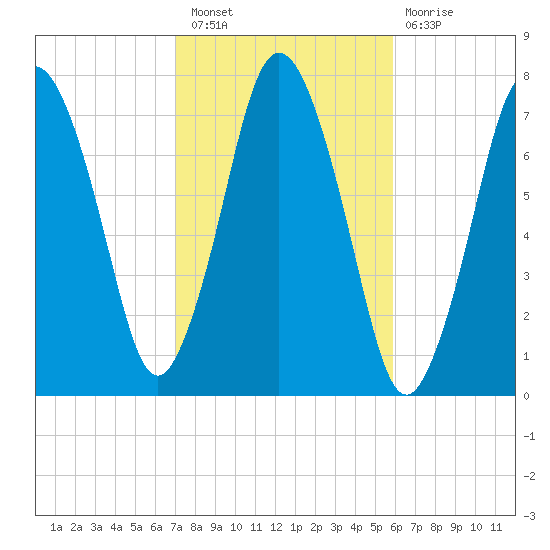 Sagamore tide chart for Thursday, October 21, 2021