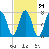 Sagamore tide chart for Thursday, October 21, 2021