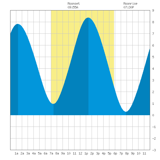 Sagamore tide chart for Saturday, October 23, 2021