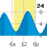 Sagamore tide chart for Sunday, October 24, 2021