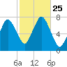 Sagamore tide chart for Monday, October 25, 2021