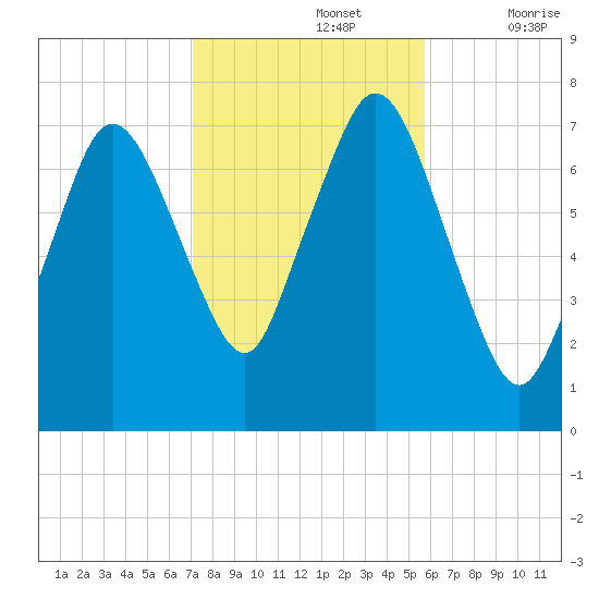 Sagamore tide chart for Tuesday, October 26, 2021