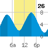 Sagamore tide chart for Tuesday, October 26, 2021