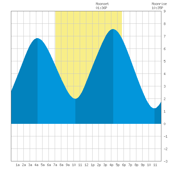 Sagamore tide chart for Wednesday, October 27, 2021