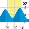 Sagamore tide chart for Wednesday, October 27, 2021