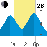 Sagamore tide chart for Thursday, October 28, 2021