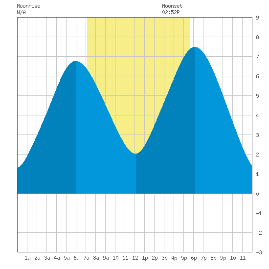 Sagamore tide chart for Friday, October 29, 2021