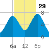 Sagamore tide chart for Friday, October 29, 2021