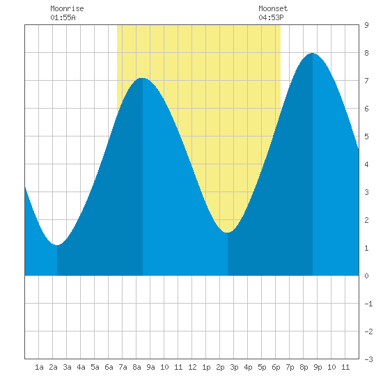 Sagamore tide chart for Saturday, October 2, 2021