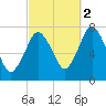 Sagamore tide chart for Saturday, October 2, 2021