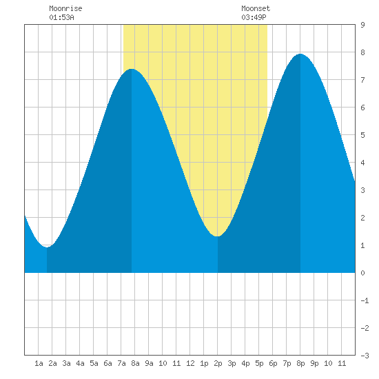 Sagamore tide chart for Sunday, October 31, 2021