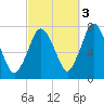 Sagamore tide chart for Sunday, October 3, 2021