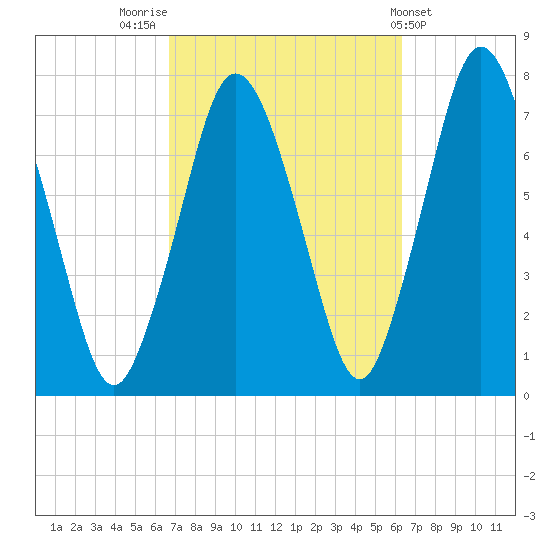 Sagamore tide chart for Monday, October 4, 2021