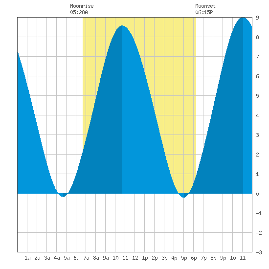 Sagamore tide chart for Tuesday, October 5, 2021