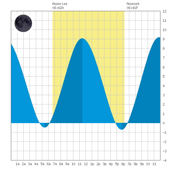 Sagamore tide chart for Wednesday, October 6, 2021