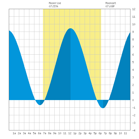 Sagamore tide chart for Thursday, October 7, 2021