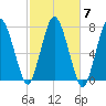 Sagamore tide chart for Thursday, October 7, 2021