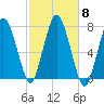 Sagamore tide chart for Friday, October 8, 2021