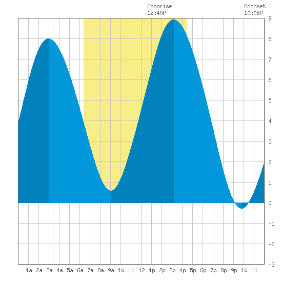 Sagamore tide chart for Wednesday, November 10, 2021