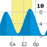 Sagamore tide chart for Wednesday, November 10, 2021