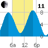 Sagamore tide chart for Thursday, November 11, 2021