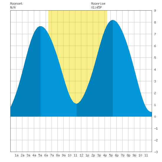 Sagamore tide chart for Friday, November 12, 2021