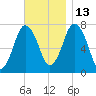 Sagamore tide chart for Saturday, November 13, 2021