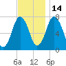 Sagamore tide chart for Sunday, November 14, 2021
