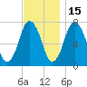 Sagamore tide chart for Monday, November 15, 2021