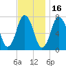 Sagamore tide chart for Tuesday, November 16, 2021