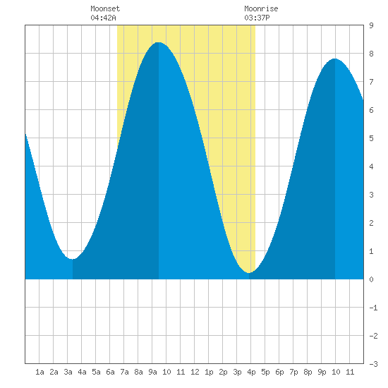 Sagamore tide chart for Wednesday, November 17, 2021