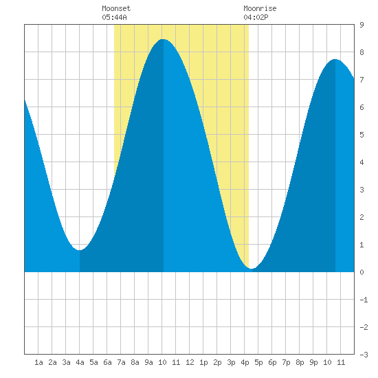 Sagamore tide chart for Thursday, November 18, 2021