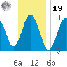 Sagamore tide chart for Friday, November 19, 2021