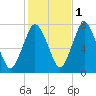 Sagamore tide chart for Monday, November 1, 2021