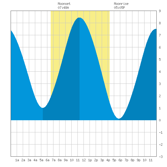 Sagamore tide chart for Saturday, November 20, 2021