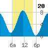 Sagamore tide chart for Saturday, November 20, 2021