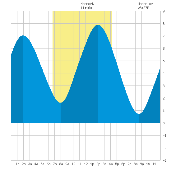 Sagamore tide chart for Wednesday, November 24, 2021