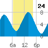 Sagamore tide chart for Wednesday, November 24, 2021