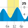 Sagamore tide chart for Thursday, November 25, 2021