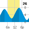 Sagamore tide chart for Friday, November 26, 2021