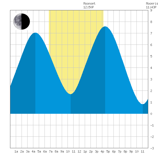 Sagamore tide chart for Saturday, November 27, 2021