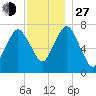 Sagamore tide chart for Saturday, November 27, 2021