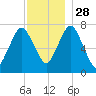 Sagamore tide chart for Sunday, November 28, 2021